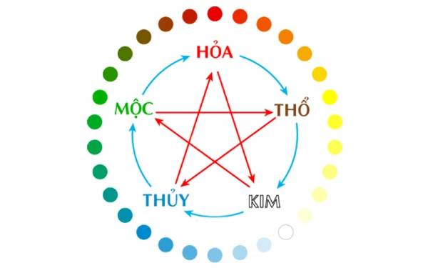 Bảng ngũ hành lựa chọn hợp màu theo mệnh