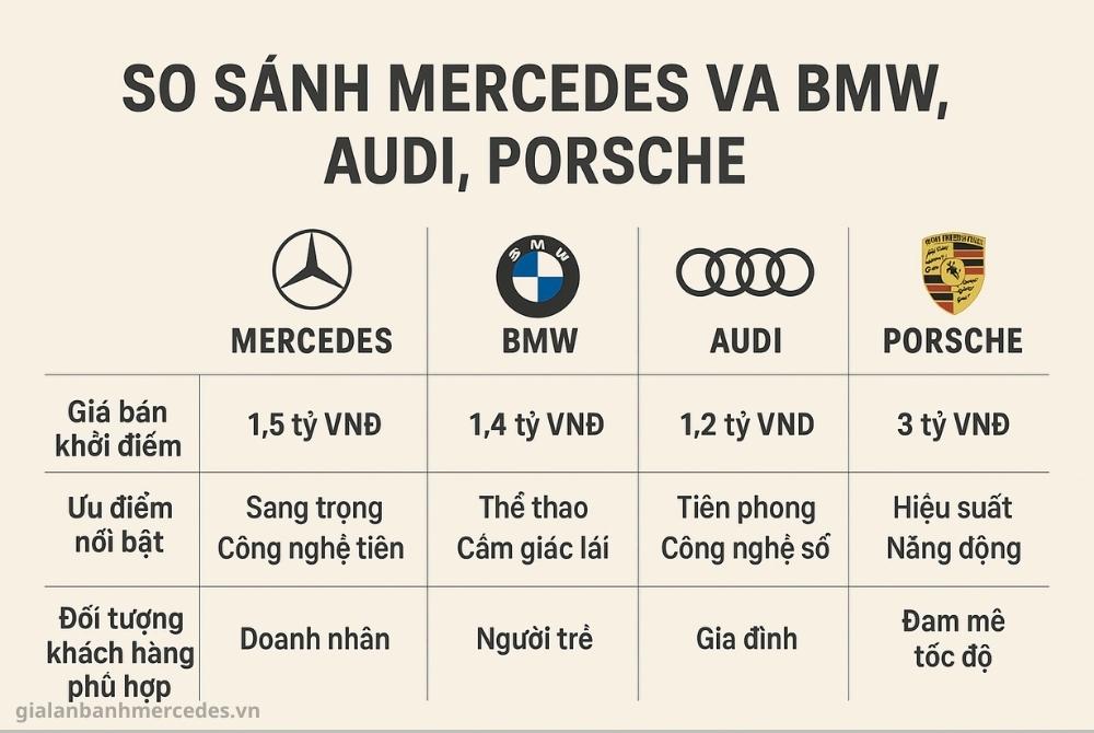 So sánh giá bán ưu điểm và đối tượng khách hàng của Mercedes BMW Audi Porsche